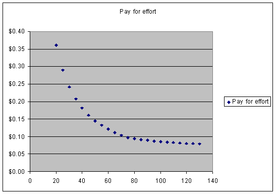 Hourly Pay plus Piece Rate bonus table