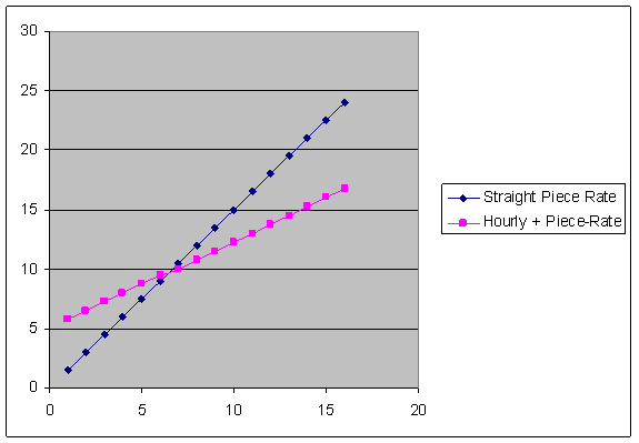 Hourly Pay Base plus Piece Rate bonus