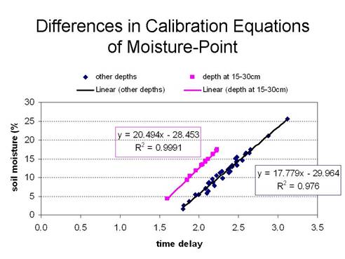 Scatter plot of time delay vs soil moisture from Moisture Point sensors