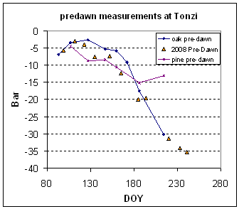 Line plot of predawn leaf water potential 2008-2009