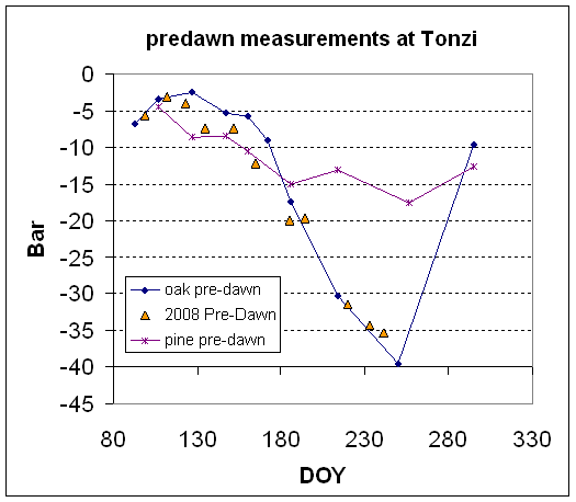 Time series plot of leaf water potential from 2009 at Tonzi