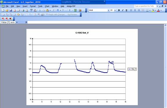 Plot of fixed clock time in battery voltag time series