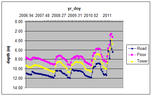 Plot of water level depth 2006-2011