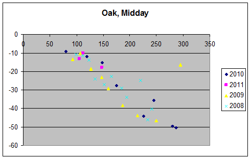 Plot of leaf water potential 2008-2010