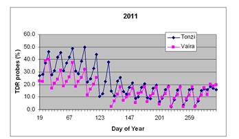 Line plot of TDR soil mositure at Tonzi and Vaira 2011