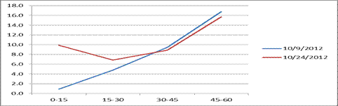 Line plot of soil moisture profile
