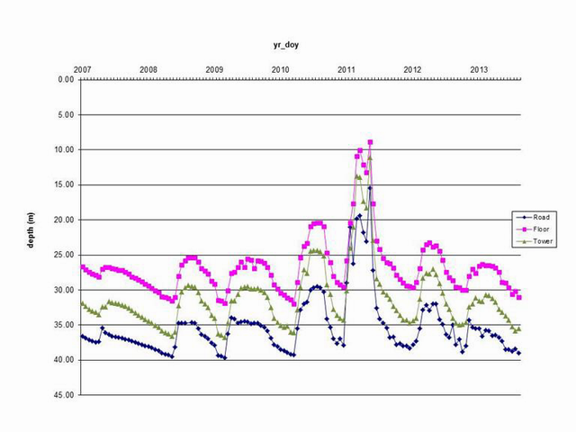 Line plot of water table depth from the three wells