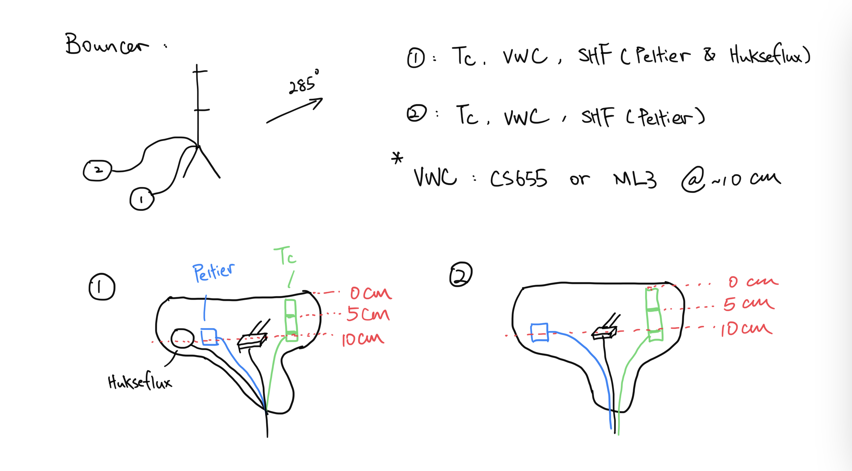 Diagram of ground sensors at Bouncer Tower for summer 2022