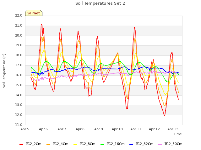 plot of Soil Temperatures Set 2