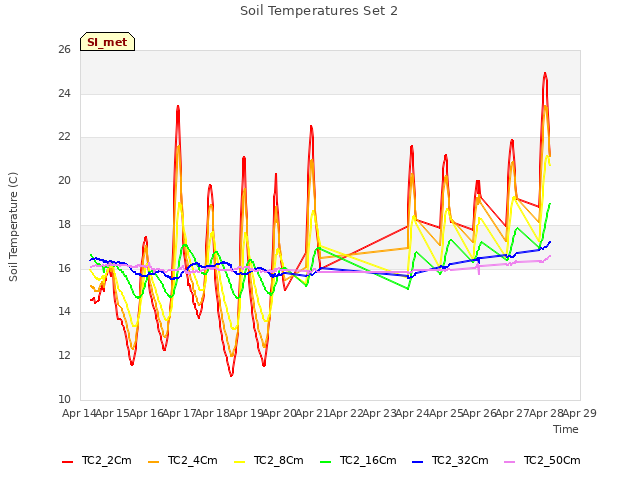 plot of Soil Temperatures Set 2