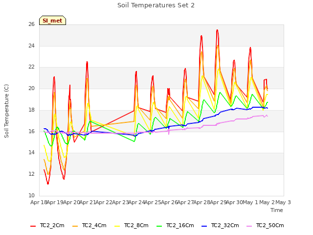 plot of Soil Temperatures Set 2