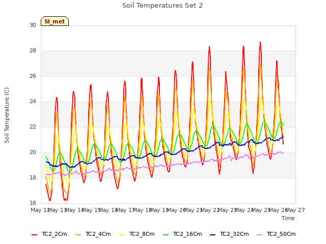 plot of Soil Temperatures Set 2