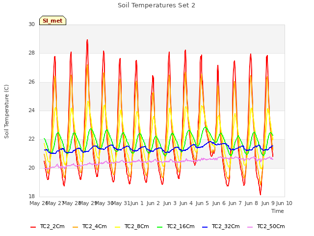 plot of Soil Temperatures Set 2