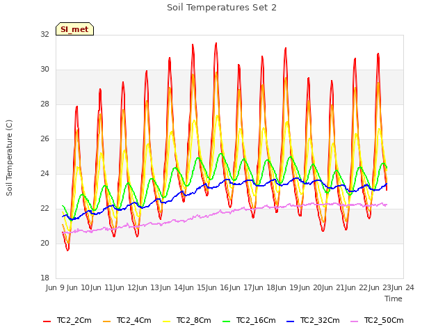plot of Soil Temperatures Set 2