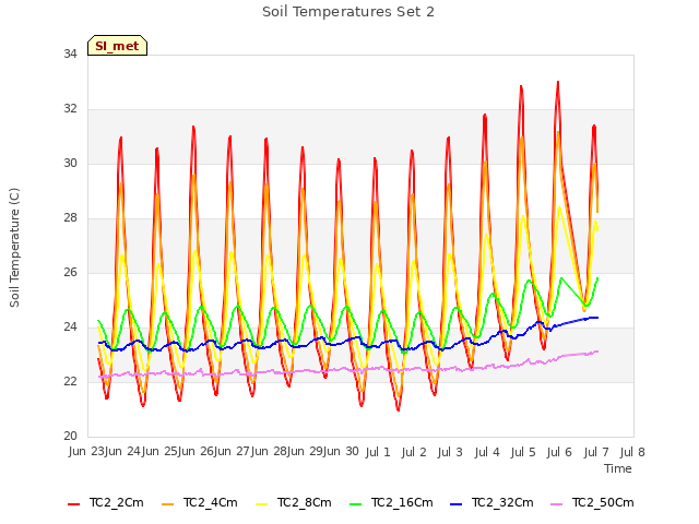 plot of Soil Temperatures Set 2