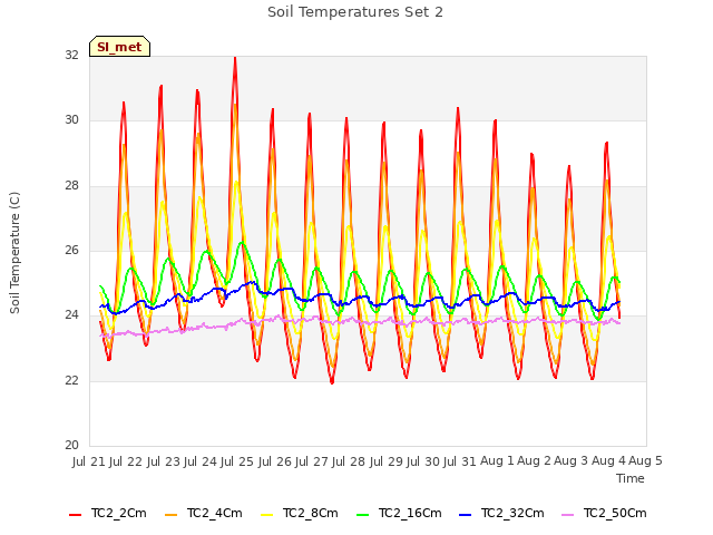 plot of Soil Temperatures Set 2