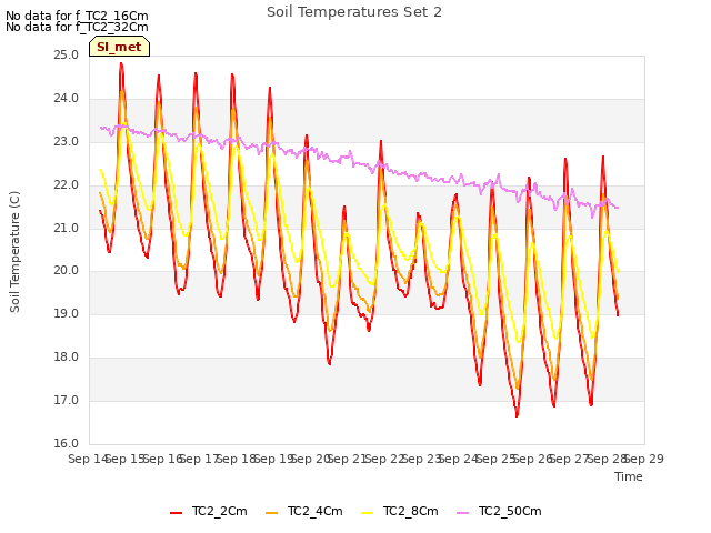 plot of Soil Temperatures Set 2