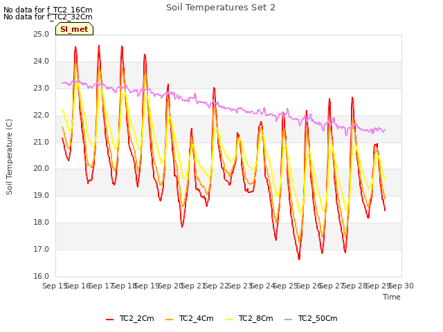plot of Soil Temperatures Set 2