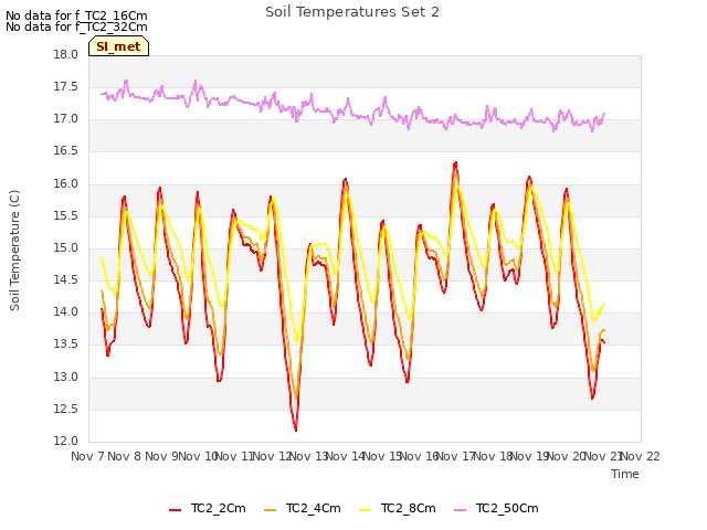 plot of Soil Temperatures Set 2