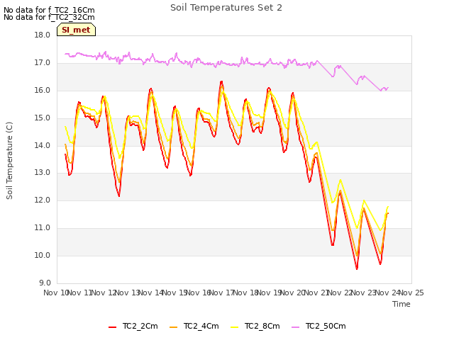 plot of Soil Temperatures Set 2