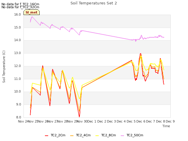 plot of Soil Temperatures Set 2