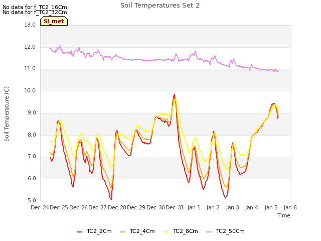 plot of Soil Temperatures Set 2