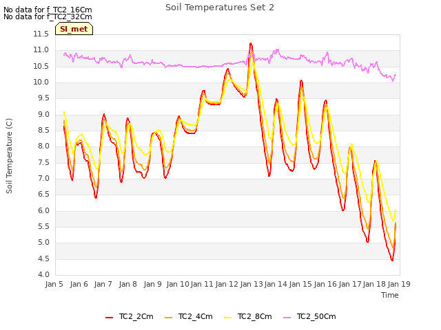 plot of Soil Temperatures Set 2