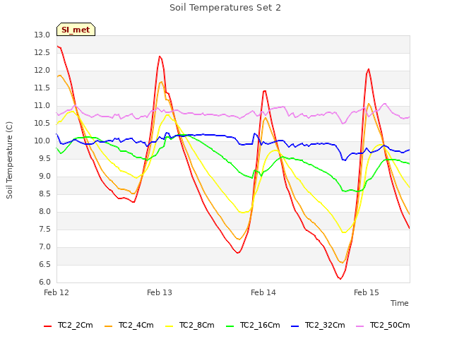 plot of Soil Temperatures Set 2