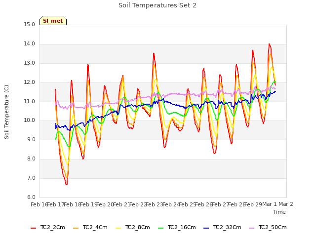 plot of Soil Temperatures Set 2