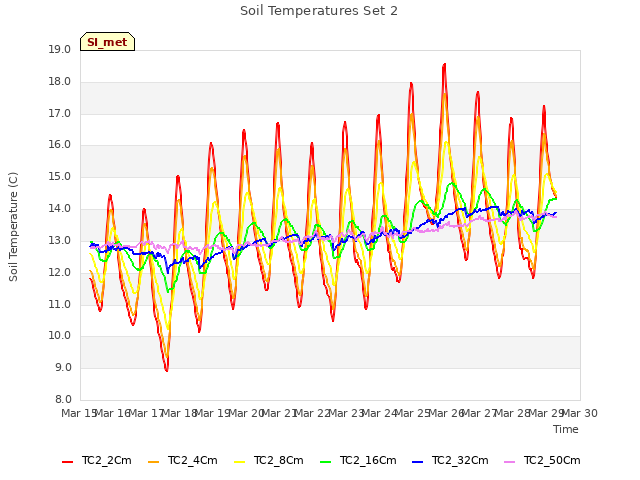 plot of Soil Temperatures Set 2