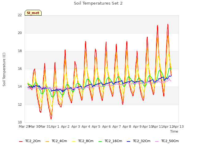 plot of Soil Temperatures Set 2