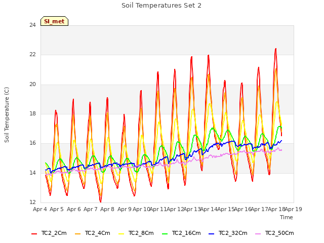 plot of Soil Temperatures Set 2