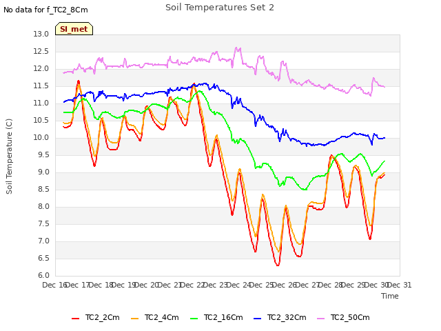 plot of Soil Temperatures Set 2