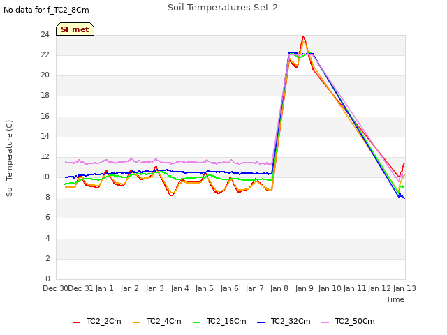 plot of Soil Temperatures Set 2
