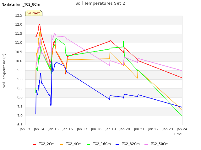 plot of Soil Temperatures Set 2