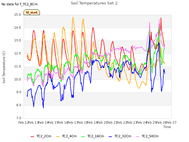plot of Soil Temperatures Set 2