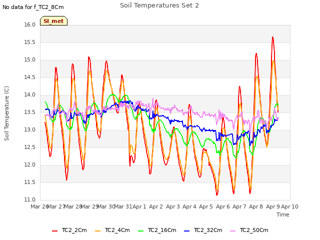 plot of Soil Temperatures Set 2