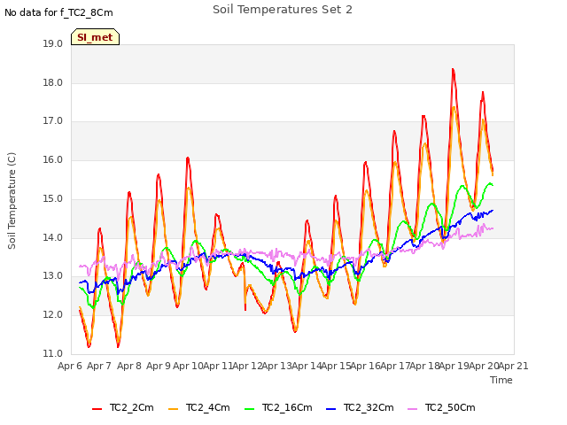 plot of Soil Temperatures Set 2