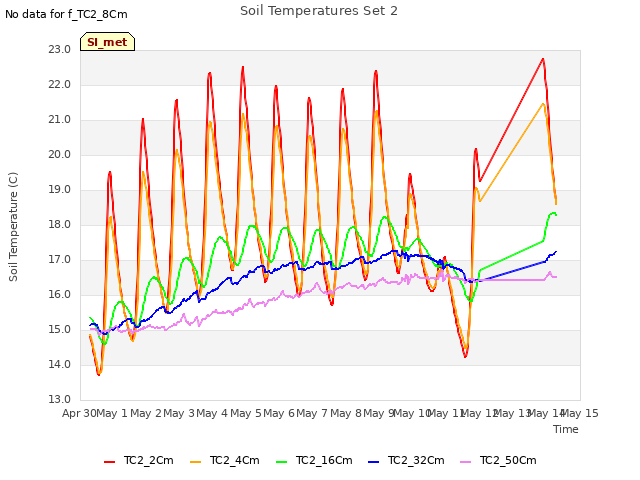 plot of Soil Temperatures Set 2