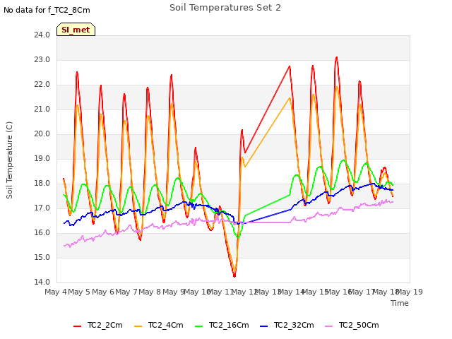 plot of Soil Temperatures Set 2