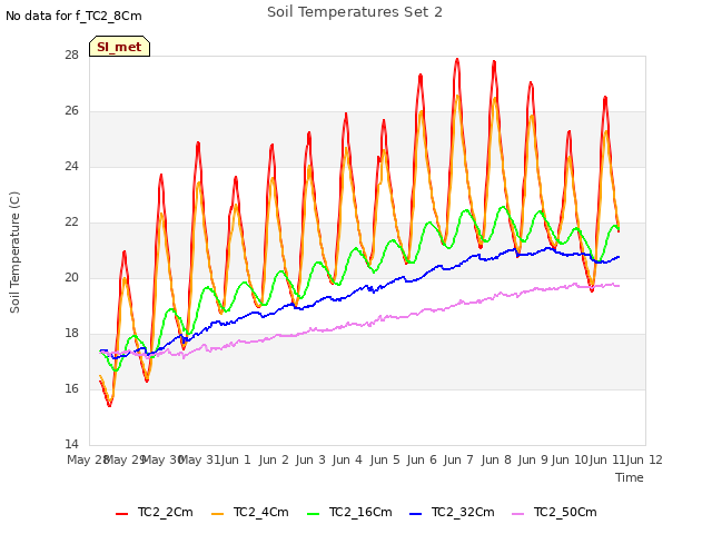 plot of Soil Temperatures Set 2