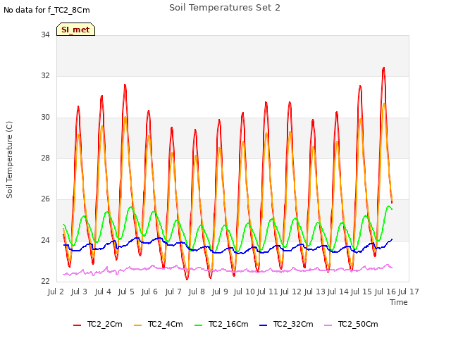 plot of Soil Temperatures Set 2