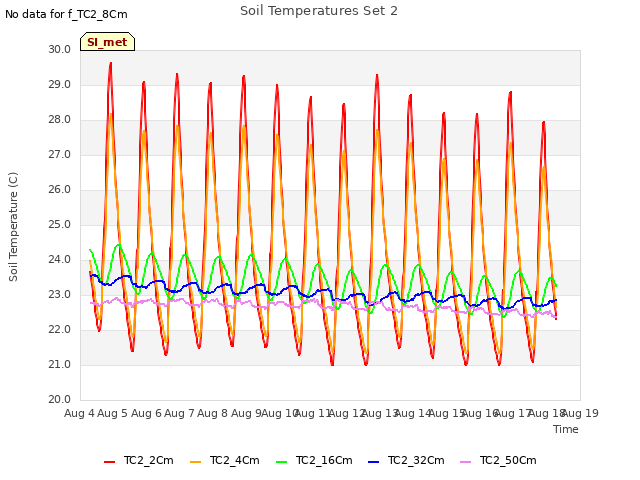 plot of Soil Temperatures Set 2