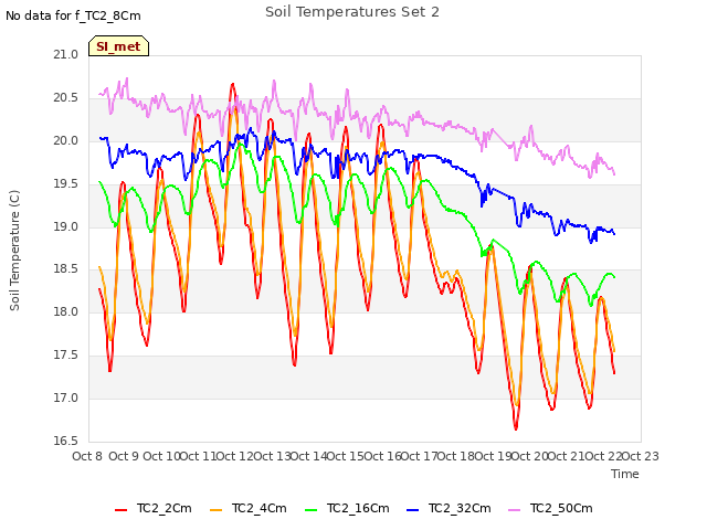 plot of Soil Temperatures Set 2