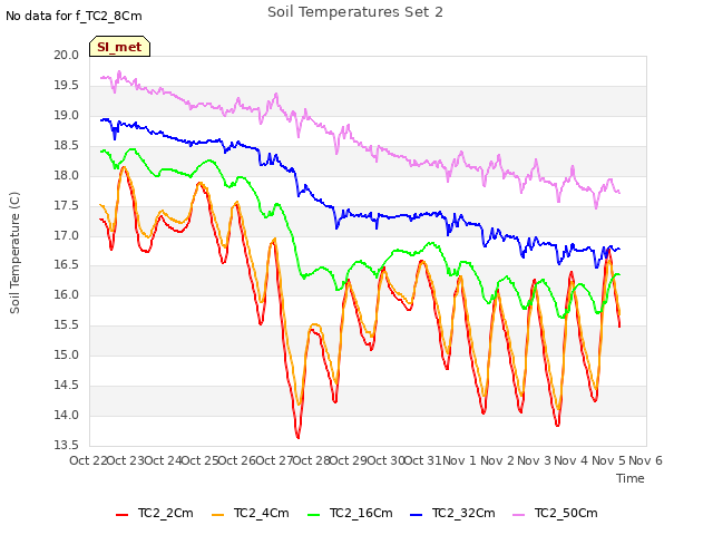 plot of Soil Temperatures Set 2