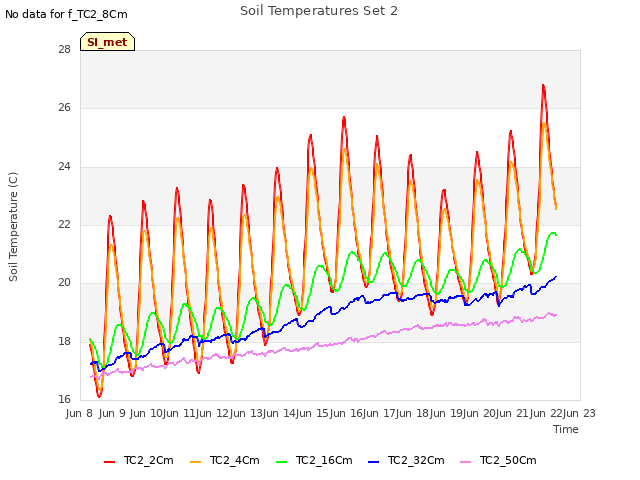 plot of Soil Temperatures Set 2