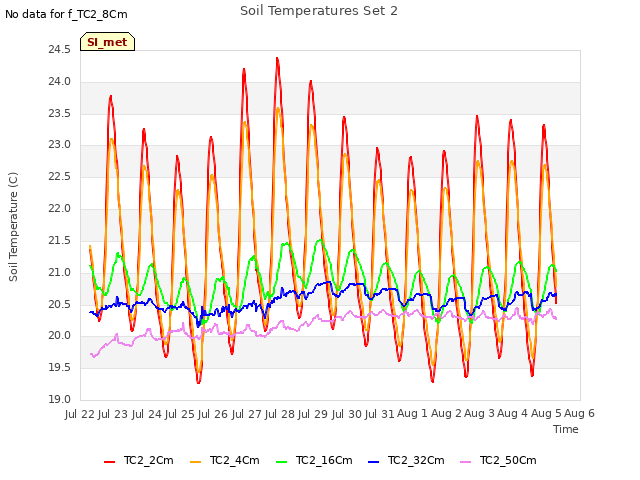 plot of Soil Temperatures Set 2