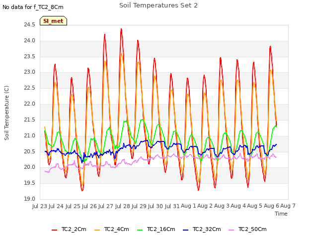 plot of Soil Temperatures Set 2