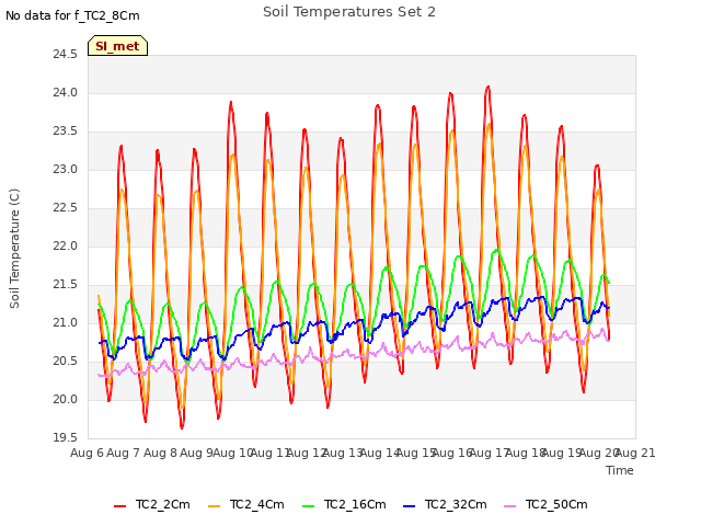 plot of Soil Temperatures Set 2