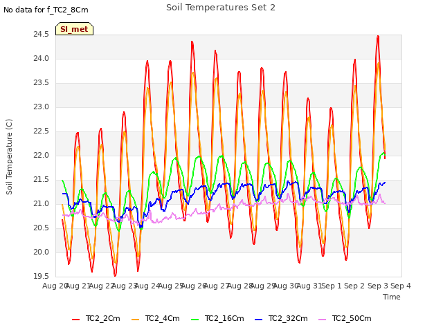 plot of Soil Temperatures Set 2